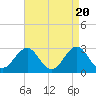 Tide chart for Beaufort, North Carolina on 2024/04/20