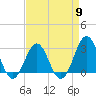 Tide chart for Beaufort, North Carolina on 2024/04/9