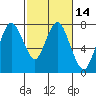 Tide chart for Dumbarton HW Bridge, San Francisco Bay, California on 2021/02/14