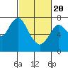 Tide chart for Dumbarton HW Bridge, San Francisco Bay, California on 2021/02/20