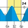 Tide chart for Dumbarton HW Bridge, San Francisco Bay, California on 2021/02/24
