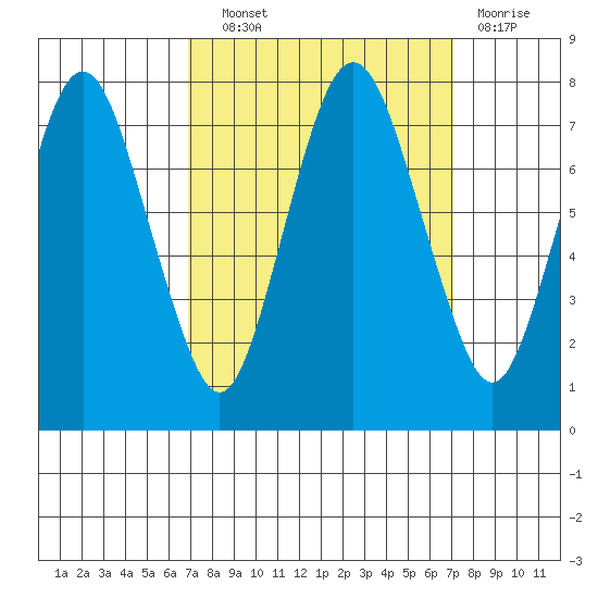 Tide Chart for 2021/09/22