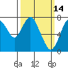 Tide chart for Dumbarton HW Bridge, San Francisco Bay, California on 2022/03/14