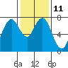 Tide chart for Dumbarton HW Bridge, San Francisco Bay, California on 2023/01/11