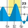 Tide chart for Dumbarton HW Bridge, San Francisco Bay, California on 2023/01/23