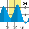 Tide chart for Dumbarton HW Bridge, San Francisco Bay, California on 2023/01/24
