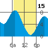 Tide chart for Dumbarton HW Bridge, San Francisco Bay, California on 2023/02/15