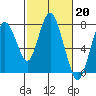 Tide chart for Dumbarton HW Bridge, San Francisco Bay, California on 2023/02/20