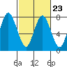 Tide chart for Dumbarton HW Bridge, San Francisco Bay, California on 2023/02/23