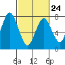 Tide chart for Dumbarton HW Bridge, San Francisco Bay, California on 2023/02/24