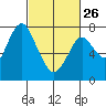 Tide chart for Dumbarton HW Bridge, San Francisco Bay, California on 2023/02/26