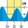 Tide chart for Dumbarton HW Bridge, California on 2023/03/10