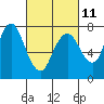 Tide chart for Dumbarton HW Bridge, California on 2023/03/11