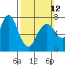 Tide chart for Dumbarton HW Bridge, California on 2023/03/12