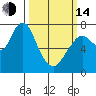 Tide chart for Dumbarton HW Bridge, California on 2023/03/14