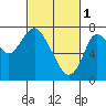Tide chart for Dumbarton HW Bridge, California on 2023/03/1