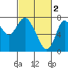 Tide chart for Dumbarton HW Bridge, California on 2023/03/2