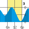 Tide chart for Dumbarton HW Bridge, California on 2023/03/3