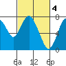 Tide chart for Dumbarton HW Bridge, California on 2023/03/4