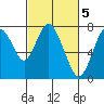Tide chart for Dumbarton HW Bridge, California on 2023/03/5