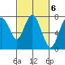 Tide chart for Dumbarton HW Bridge, California on 2023/03/6