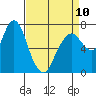 Tide chart for Dumbarton HW Bridge, San Francisco Bay, California on 2023/04/10
