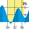 Tide chart for Dumbarton HW Bridge, San Francisco Bay, California on 2023/04/21