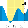 Tide chart for Dumbarton HW Bridge, San Francisco Bay, California on 2023/06/19