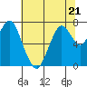 Tide chart for Dumbarton HW Bridge, San Francisco Bay, California on 2023/06/21