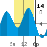 Tide chart for Dumbarton HW Bridge, San Francisco Bay, California on 2024/01/14