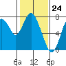 Tide chart for Dumbarton HW Bridge, San Francisco Bay, California on 2024/01/24