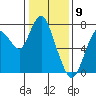 Tide chart for Dumbarton HW Bridge, San Francisco Bay, California on 2024/01/9