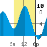 Tide chart for Dumbarton HW Bridge, San Francisco Bay, California on 2024/02/10