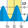 Tide chart for Dumbarton HW Bridge, San Francisco Bay, California on 2024/02/12