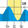Tide chart for Dumbarton HW Bridge, San Francisco Bay, California on 2024/02/18