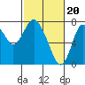 Tide chart for Dumbarton HW Bridge, San Francisco Bay, California on 2024/02/20