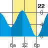 Tide chart for Dumbarton HW Bridge, San Francisco Bay, California on 2024/02/22