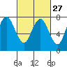 Tide chart for Dumbarton HW Bridge, San Francisco Bay, California on 2024/02/27