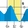 Tide chart for Dumbarton HW Bridge, San Francisco Bay, California on 2024/02/6