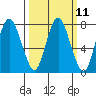 Tide chart for Dumbarton HW Bridge, San Francisco Bay, California on 2024/03/11