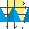 Tide chart for Dumbarton HW Bridge, San Francisco Bay, California on 2024/03/21