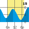 Tide chart for Dumbarton HW Bridge, San Francisco Bay, California on 2024/04/19