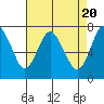 Tide chart for Dumbarton HW Bridge, San Francisco Bay, California on 2024/04/20