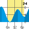 Tide chart for Dumbarton HW Bridge, San Francisco Bay, California on 2024/04/24
