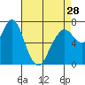 Tide chart for Dumbarton HW Bridge, San Francisco Bay, California on 2024/04/28