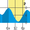 Tide chart for Dumbarton HW Bridge, San Francisco Bay, California on 2024/04/2