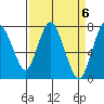Tide chart for Dumbarton HW Bridge, San Francisco Bay, California on 2024/04/6