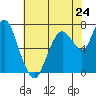 Tide chart for Dumbarton HW Bridge, San Francisco Bay, California on 2024/05/24