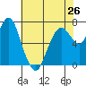 Tide chart for Dumbarton HW Bridge, San Francisco Bay, California on 2024/05/26