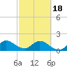 Tide chart for Dumfoundling Bay, Florida on 2021/02/18
